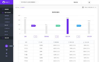 多準數據獲數千萬A輪融資 推出電商數據分析SaaS產品，引領大數據營銷新篇章